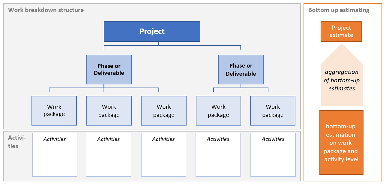 What Is Bottom-Up Estimating?
