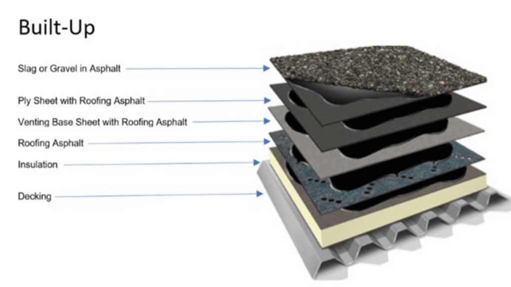 What is a Built Up Roof? 5 Built Up Roof